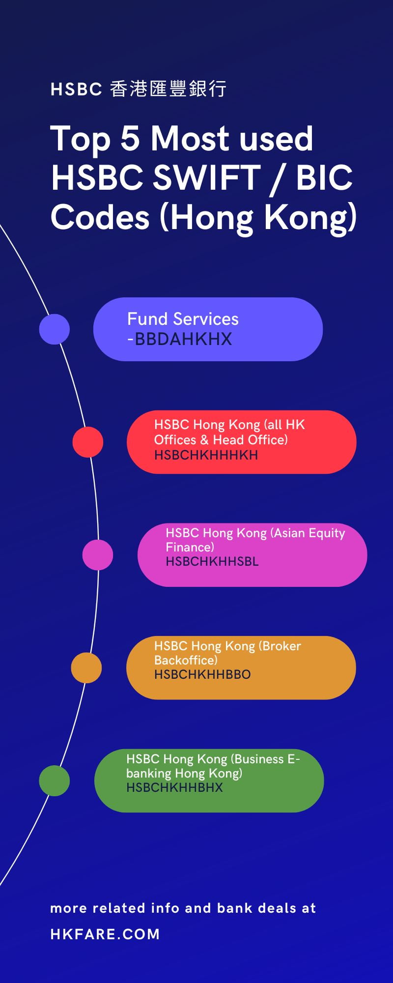 HSBC SWIFT code HK
